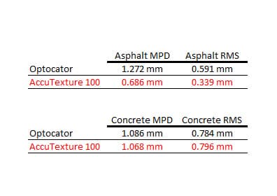 AccuTexture vs Optocator Comparison Results